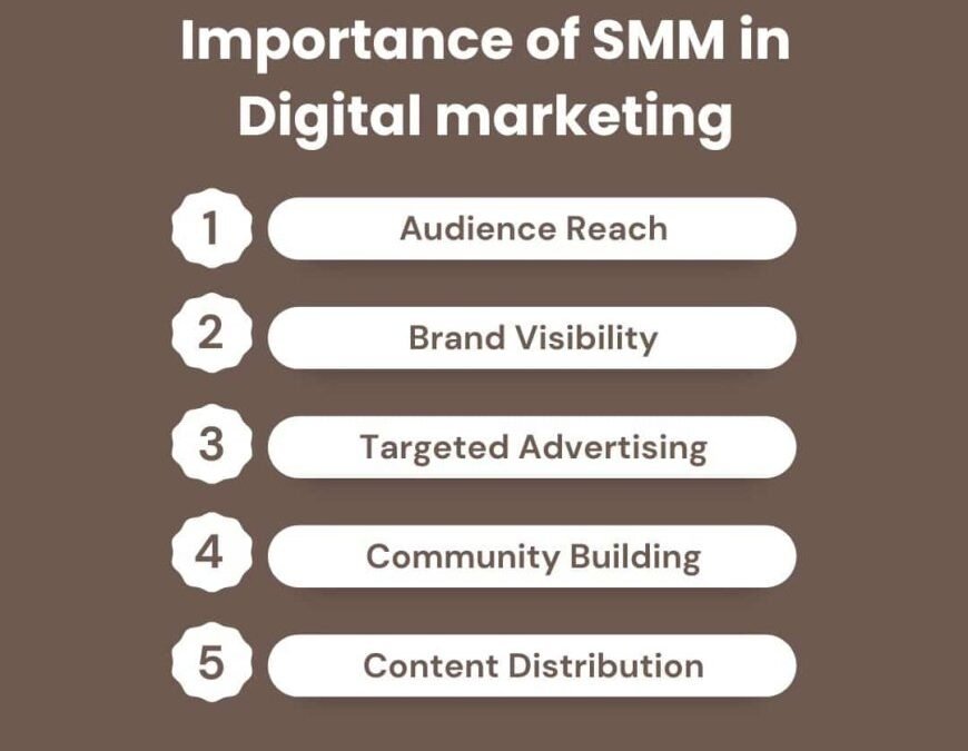 SMM role in Digital Marketing